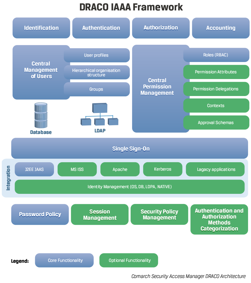 Comarch Security Access Manager DRACO architecture Security Access Manager Architecture